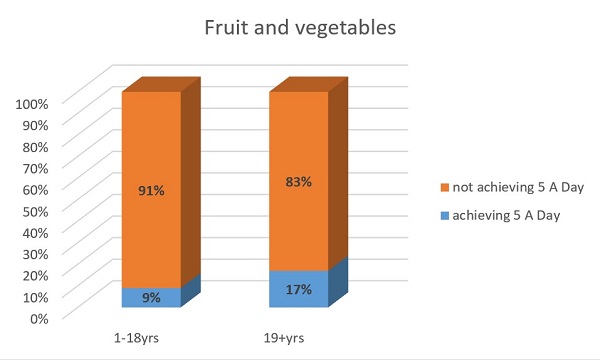 Chart showing the percentage of people achieving the recommended 5 a day of fruit and vegetables. For 1-18 years old 9% achieved 5-a-day while 91% did not. For those aged 19 and older 17% achieved 5-a-day, while 83% didn't.