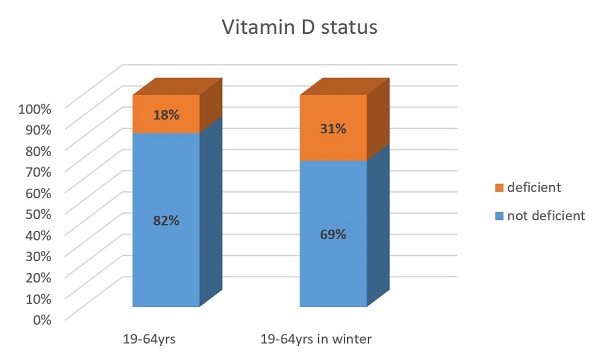Image showing the percentage of people deficient and not deficient in vitamin D. For those aged 19-64 years, 31% were deficient and 69% not deficient in winter, while 18% were deficient and 82% not deficient through the rest of the year.